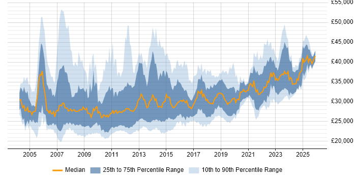 Salary distribution trend for 2nd Line Support job vacancies in the City of London
