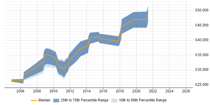 Salary distribution trend for jobs in the City of London citing 3D Modelling