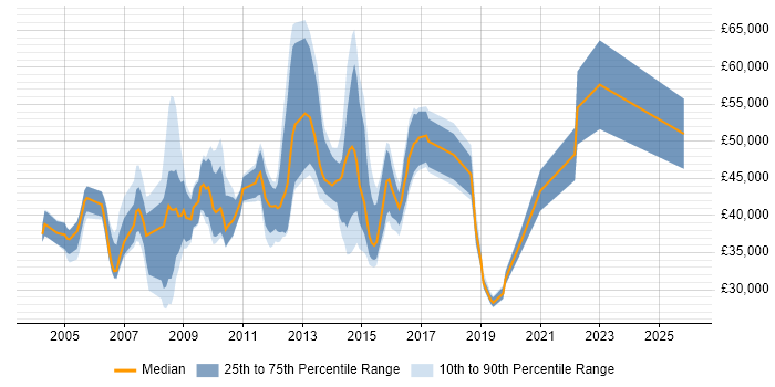 Salary distribution trend for jobs in the City of London citing 3G
