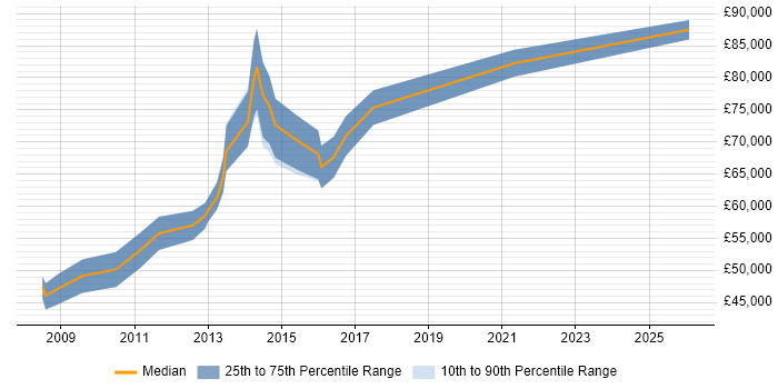 Salary distribution trend for jobs in the City of London citing 3GPP