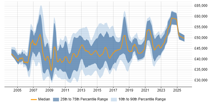 Salary distribution trend for 3rd Line Engineer job vacancies in the City of London