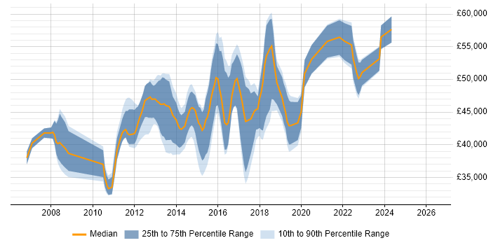 Salary distribution trend for 3rd Line Infrastructure Engineer job vacancies in the City of London