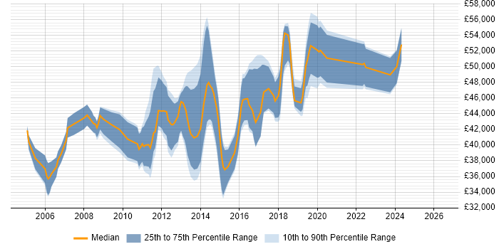 Salary distribution trend for 3rd Line Infrastructure Support job vacancies in the City of London
