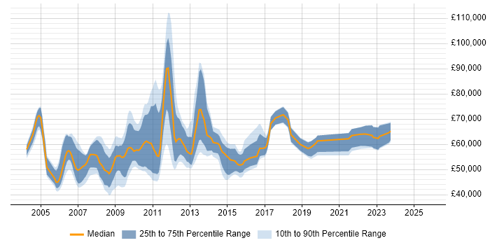 Salary distribution trend for jobs in the City of London citing ABAP