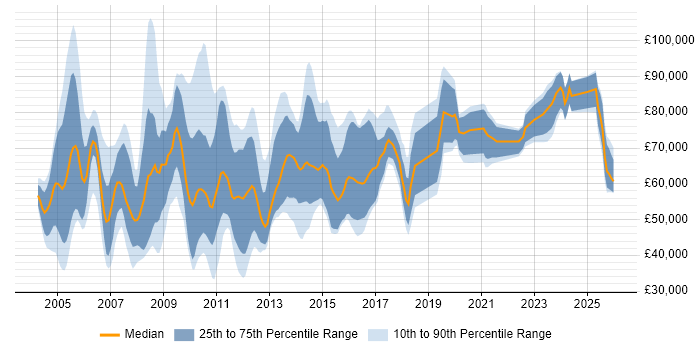 Salary distribution trend for jobs in the City of London citing ACCA