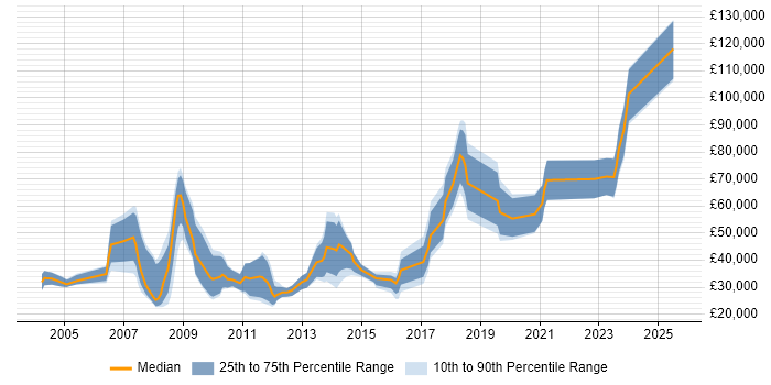 Salary distribution trend for Account Executive job vacancies in the City of London
