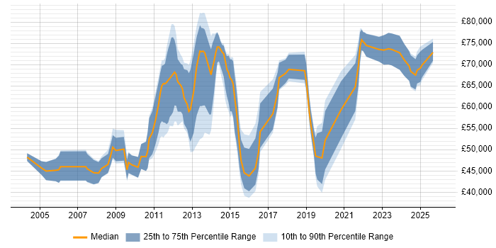 Salary distribution trend for jobs in the City of London citing Accounts Receivable