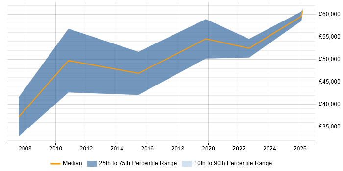 Salary distribution trend for jobs in the City of London citing Acoustics