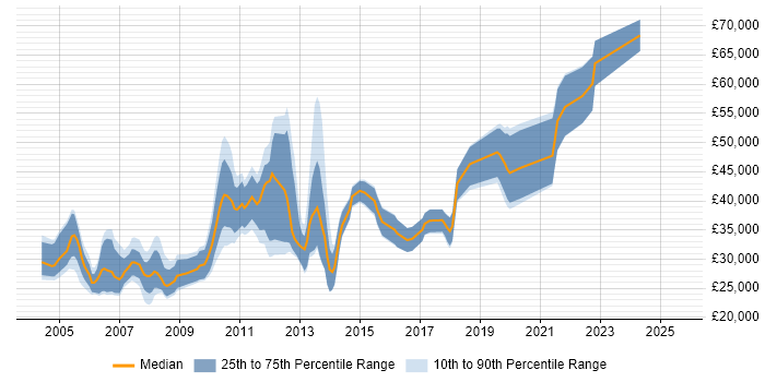 Salary distribution trend for jobs in the City of London citing Acrobat