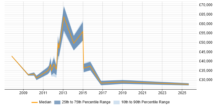 Salary distribution trend for jobs in the City of London citing Acronis