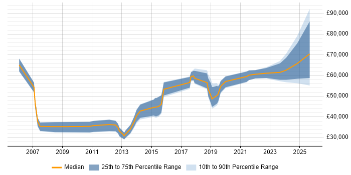 Salary distribution trend for jobs in the City of London citing Actionable Recommendations