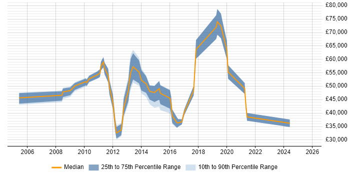 Salary distribution trend for jobs in the City of London citing Active Listening