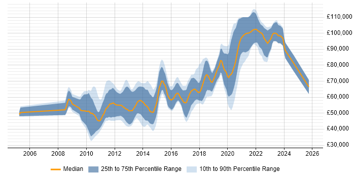 Salary distribution trend for jobs in the City of London citing ActiveMQ