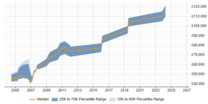 Salary distribution trend for Actuary job vacancies in the City of London