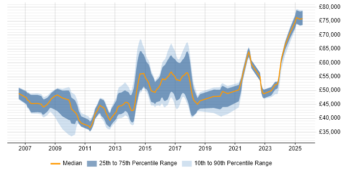 Salary distribution trend for jobs in the City of London citing Aderant Salary distribution trend for jobs in the City of London citing Aderant