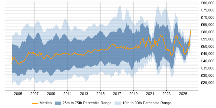Salary distribution trend for Administrator job vacancies in the City of London