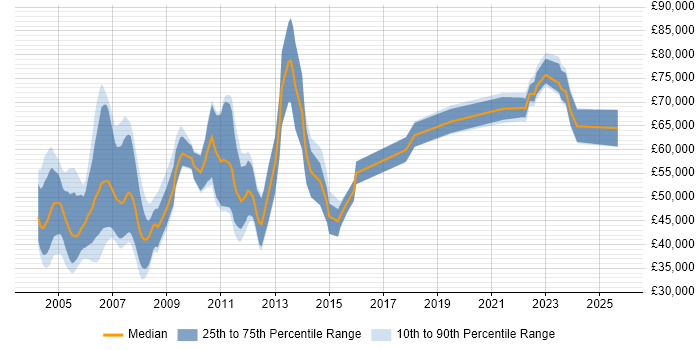 Salary distribution trend for jobs in the City of London citing ADO