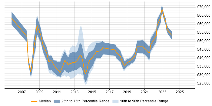 Salary distribution trend for jobs in the City of London citing Adobe After Effects