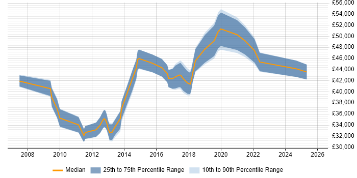 Salary distribution trend for jobs in the City of London citing Adobe Captivate