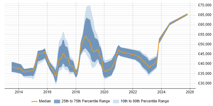 Salary distribution trend for jobs in the City of London citing Adobe Creative Cloud