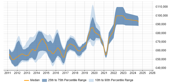 Salary distribution trend for jobs in the City of London citing Adobe Experience Manager