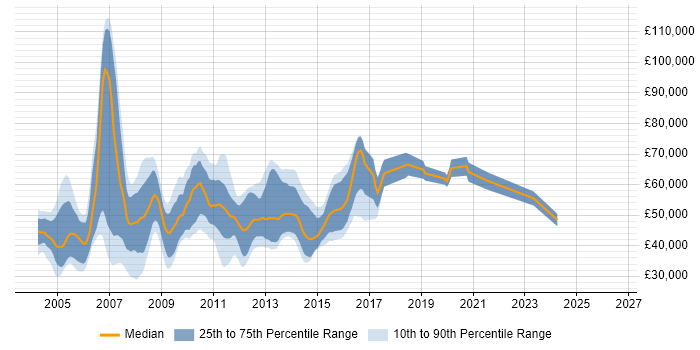 Salary distribution trend for jobs in the City of London citing ADO.NET