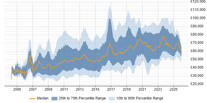 Salary distribution trend for jobs in the City of London citing Advertising
