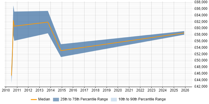 Salary distribution trend for jobs in the City of London citing Aeronautics