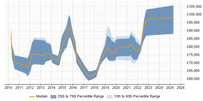 Salary distribution trend for Agile Coach job vacancies in the City of London