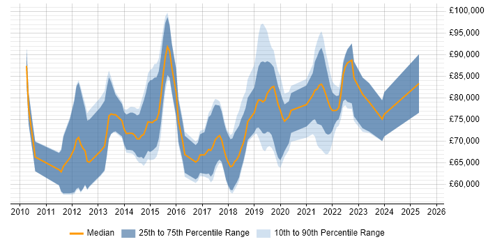 Salary distribution trend for jobs in the City of London citing Agile Coaching