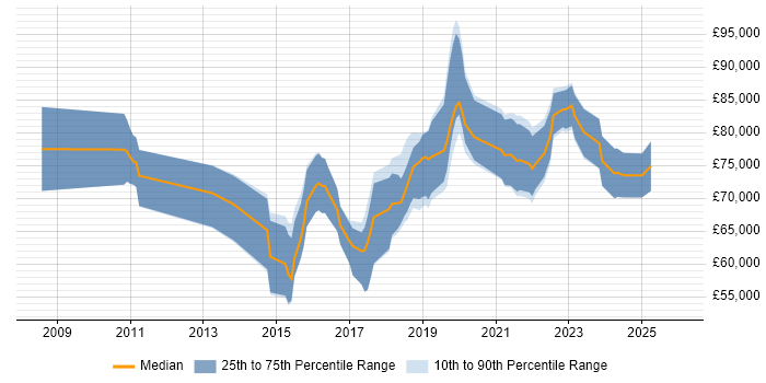 Salary distribution trend for Agile Delivery Manager job vacancies in the City of London
