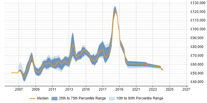 Salary distribution trend for Agile Development Manager job vacancies in the City of London