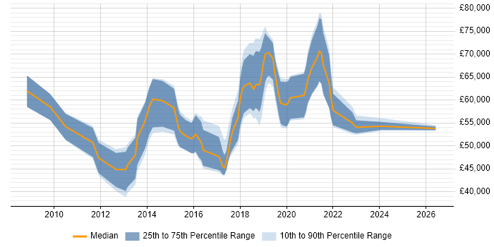 Salary distribution trend for Agile Product Owner job vacancies in the City of London