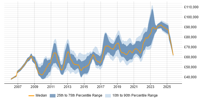 Salary distribution trend for jobs in the City of London citing Agile Project Management