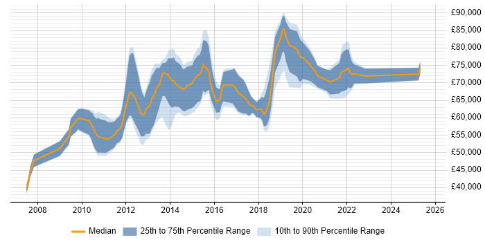 Salary distribution trend for Agile Scrum Master job vacancies in the City of London