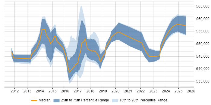 Salary distribution trend for jobs in the City of London citing AirWatch