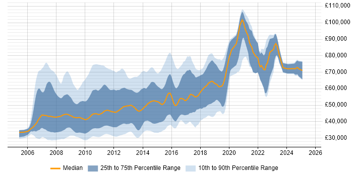 Salary distribution trend for jobs in the City of London citing Ajax