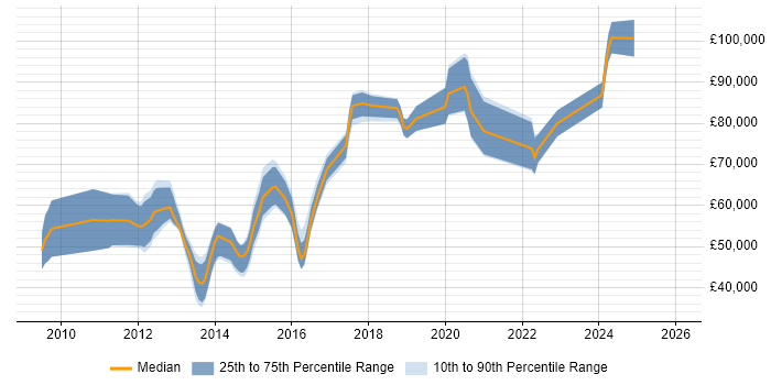 Salary distribution trend for jobs in the City of London citing Akamai