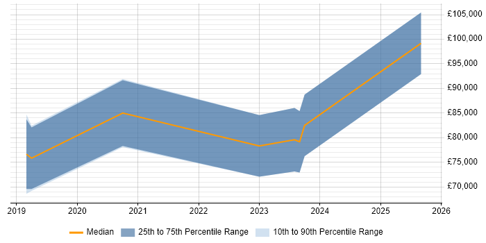 Salary distribution trend for jobs in the City of London citing Alation
