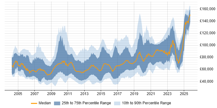 Salary distribution trend for jobs in the City of London citing Algorithms Salary distribution trend for jobs in the City of London citing Algorithms