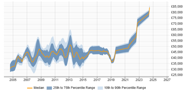 Salary distribution trend for jobs in the City of London citing Altiris