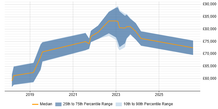Salary distribution trend for jobs in the City of London citing Amazon Cognito