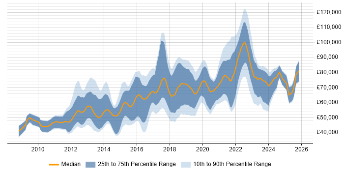 Salary distribution trend for jobs in the City of London citing Amazon EC2
