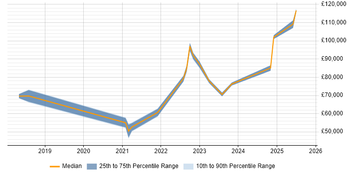 Salary distribution trend for jobs in the City of London citing Amazon ECR