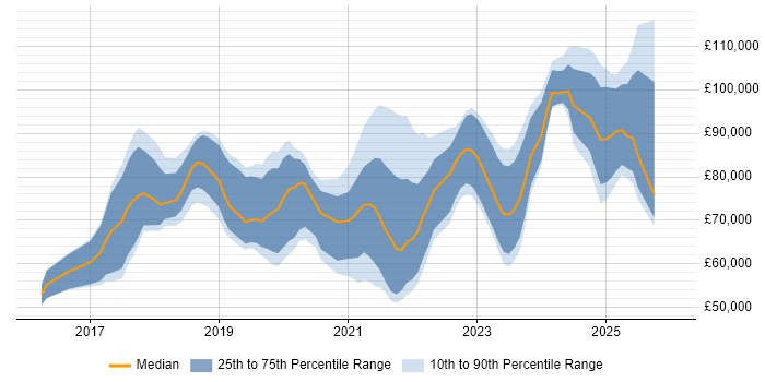 Salary distribution trend for jobs in the City of London citing Amazon ECS