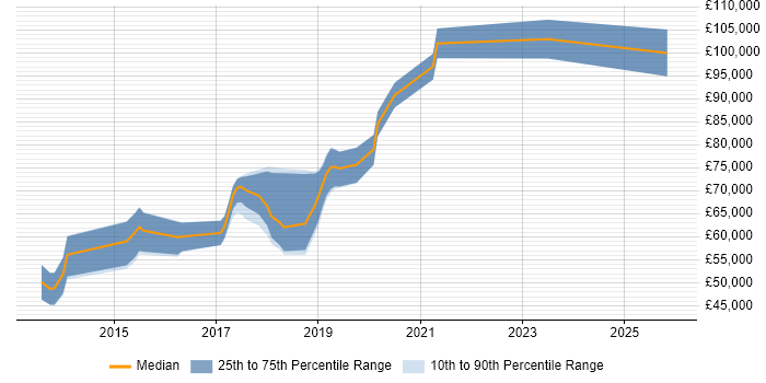 Salary distribution trend for jobs in the City of London citing Amazon ElastiCache