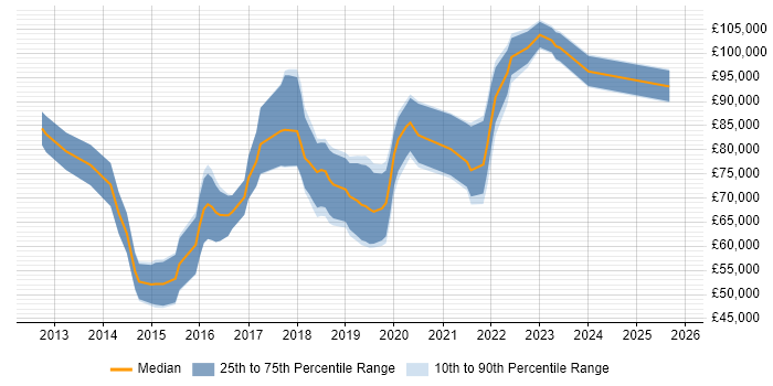 Salary distribution trend for jobs in the City of London citing Amazon EMR