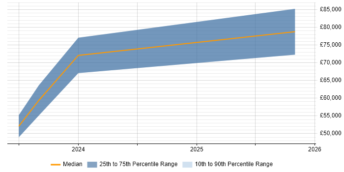 Salary distribution trend for jobs in the City of London citing Amazon OpenSearch