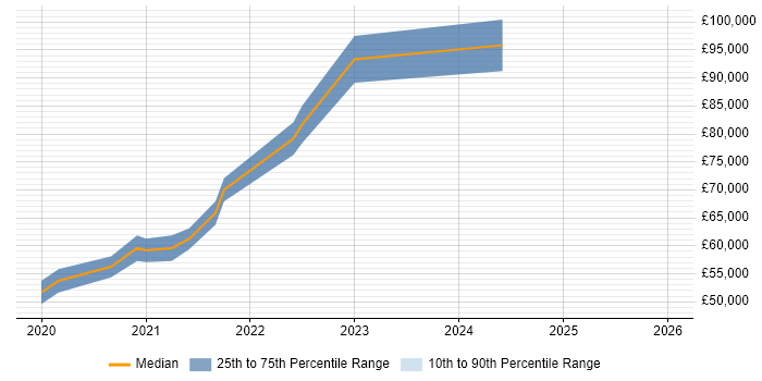 Salary distribution trend for jobs in the City of London citing Amazon QuickSight