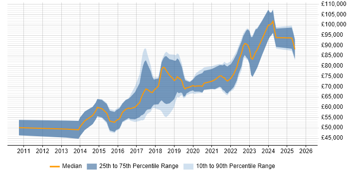 Salary distribution trend for jobs in the City of London citing Amazon SQS